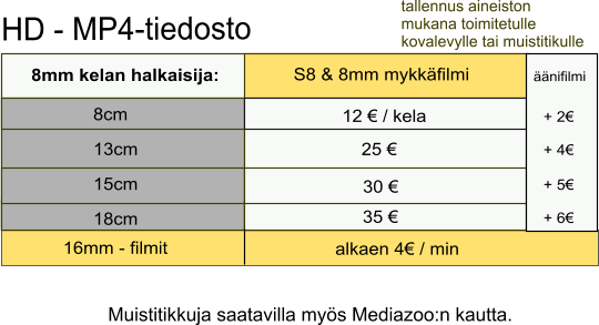 8mm kelan halkaisija: 8cm  13cm  15cm  18cm  S8 & 8mm mykkäfilmi 12 € / kela    tallennus aineiston mukana toimitetulle kovalevylle tai muistitikulle  35 € 25 € 30 € äänifilmi + 2€ + 4€ + 5€ + 6€          alkaen 4€ / min 16mm - filmit HD - MP4-tiedosto Muistitikkuja saatavilla myös Mediazoo:n kautta.